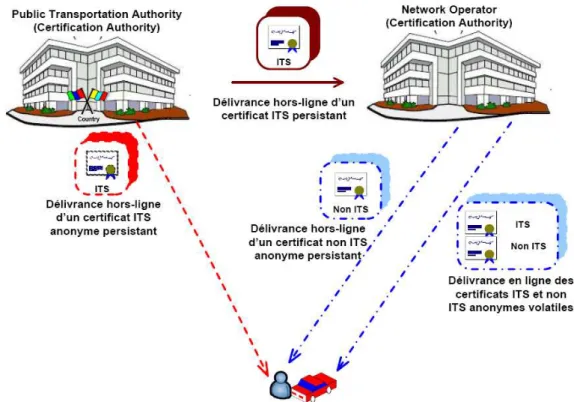 Figure 3: Infrastructure de confiance et de sécurité 