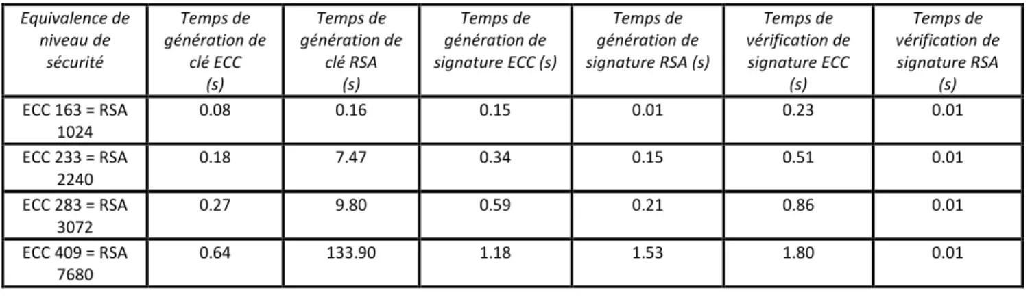 Tableau 3: Comparaison entre ECC et RSA suivant les temps d'exécution [JANS04] 