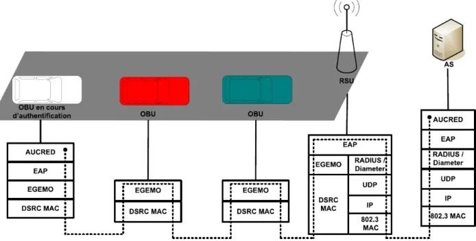 Figure 12: Couches (de la pile protocolaire) traversées lors de l'authentification entre OBU et AS 