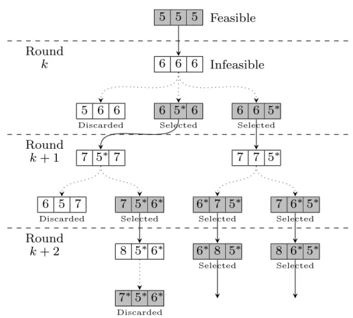 Figure 4.3: Part of the execution paths of Algorithm 4 in a three-user case.