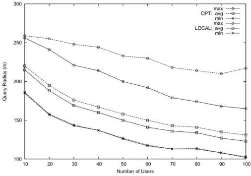 Figure 3.5: Query radii of OPT and LOCAL algorithms.