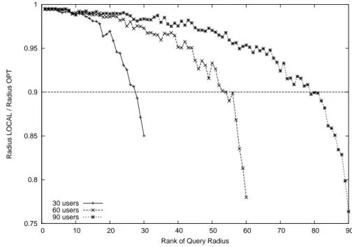 Figure 3.6: Ratio of LOCAL radii to OPT radii.