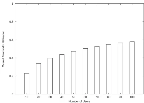 Figure 3.7: Overall bandwidth utilization.