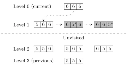 Figure 4.2: The fixing procedure checks the solutions between the previous (feasible) solution and the current (infeasible) one.