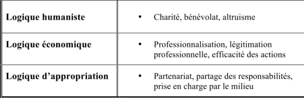 Tableau I :  Influence de l’évolution du service social sur les pratiques          (Montambault:inédit:non daté) 