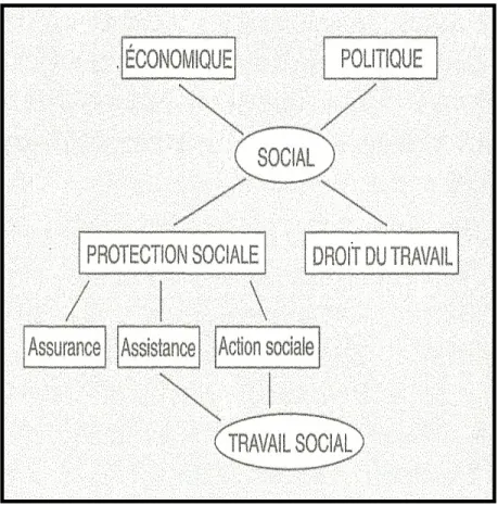 Figure 1 :  États du social selon Autès  (2004)  