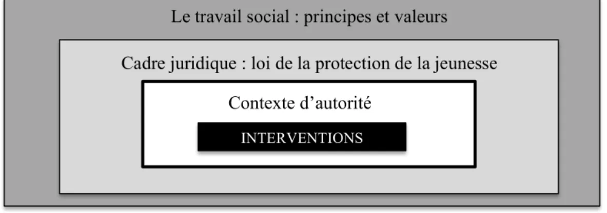 Figure 2 :  Cadre de la pratique en protection de l’enfance 