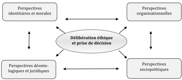 Figure 5 :  Modèle de délibération éthique de Bossé, Morin et Dallaire (2006) 