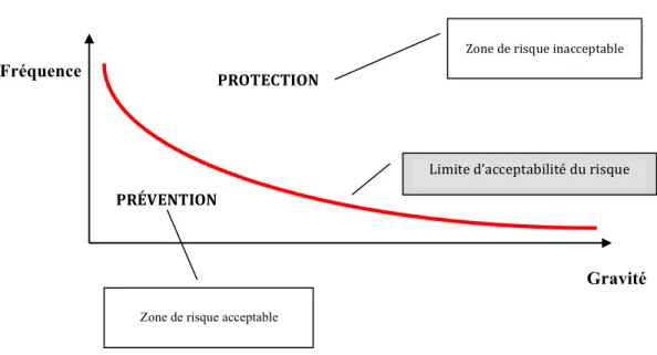 Figure 7 :  Limite d’acceptabilité des risques (tirée de LeRay:2006) 