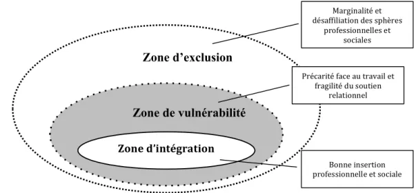Figure 9 :  Zones  de  vulnérabilité  de  Castel  telles  que  reprises  par  Clément  et  Bolduc  dans Saillant et al