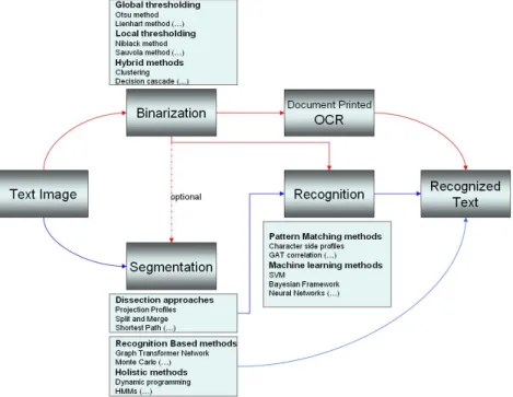 Figure 2.1: Video text recognition methods