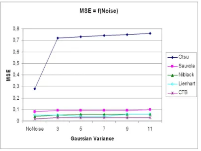 Figure 4.6: MSE versus additive Gaussian noise
