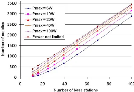 Figure 4.2: Capacity of a network’s zone of radius 10 km: Number of mobiles vs number of BS in that zone 