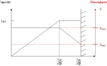 Figure 5.1: Capacity reservation for RT mobiles L RT , minimum throughput R min and maximum throughput R max .