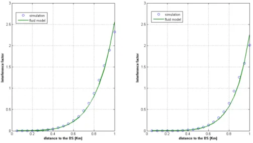 Figure 3.7: Interference factor vs. distance to the BS; comparison of the fluid model with simulations on a ten ring hexagonal network and a hexagonal cell radius R = 1 km for η = 3.5 (left) and η = 4 (right).