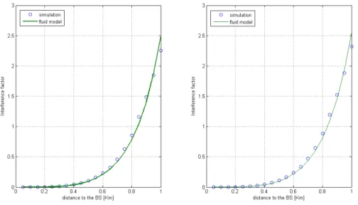 Figure 3.11: Interference factor vs. distance to the BS; comparison of the fluid model with simulations on a four ring (left) and ten ring (right) hexagonal network with cell radius R = 1 km and a pathloss exponent η = 3.5.