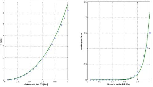 Figure 3.13: Interference factor vs. distance to the BS; comparison of the fluid model with simulations on a ten ring hexagonal network and a hexagonal cell radius R = 1 km for pathloss exponent η = 2.1 (left) and η = 6.5 (right).