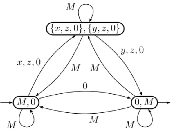 Fig. 2.5 – L’automate universel de 0 dans M 1 .