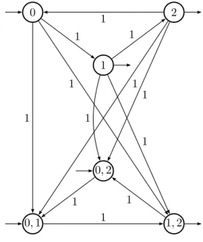 Fig. 2.8 – L’automate {1}-universel de L 3 .