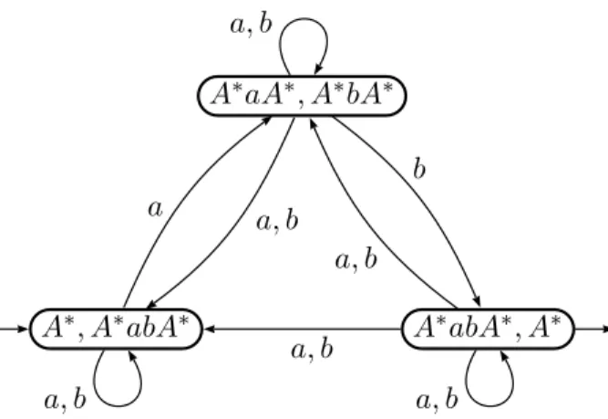 Fig. 2.9 – L’automate (A)-universel de L 1 . Proposition 2.7 L’automate A-universel de L reconnaˆıt L.
