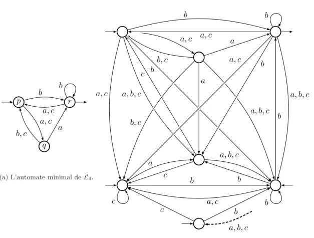 Fig. 2.11 – Deux automates canoniques de L 4 .