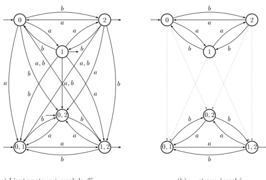 Fig. 2.13 – ´ Ecorch´e de l’automate universel de L 2 .