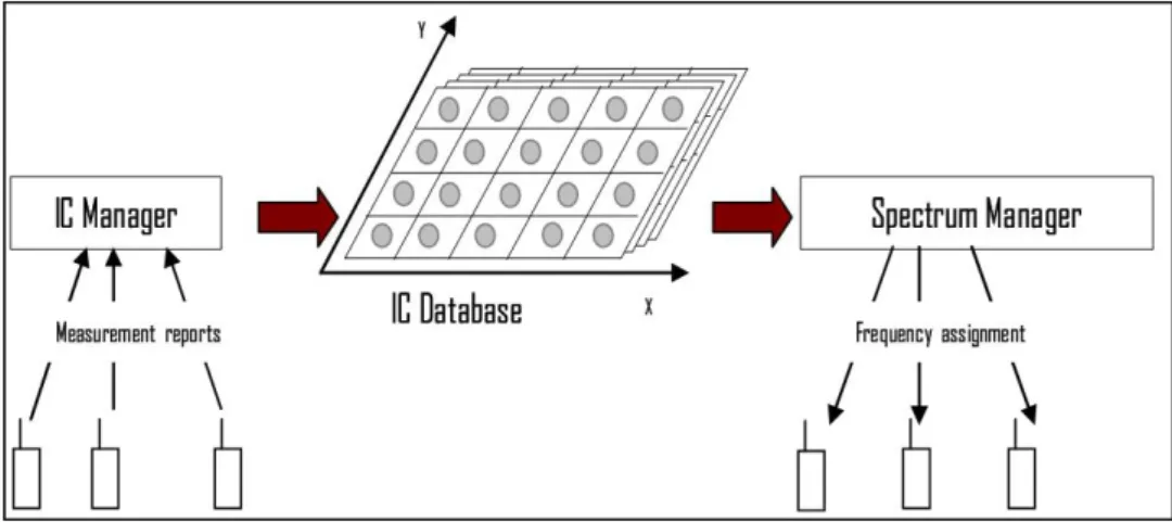 Figure 10: La cartographie d’interférence pour l’utilisation secondaire du spectre: scénario considéré.
