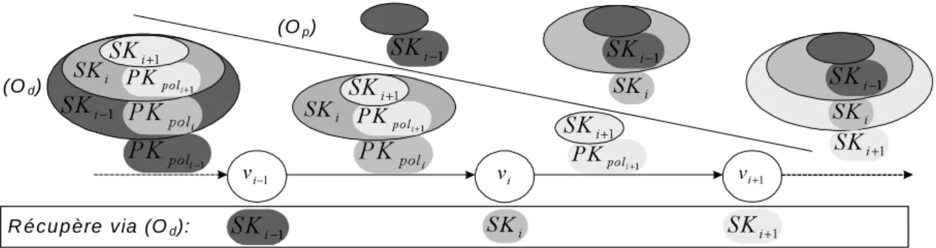 Figure 5: Protocoles de sécurité: principes