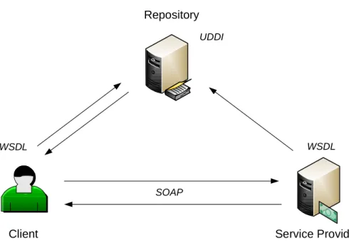 Figure 1.7: Service Oriented Architecture implementation based on Web services technologies