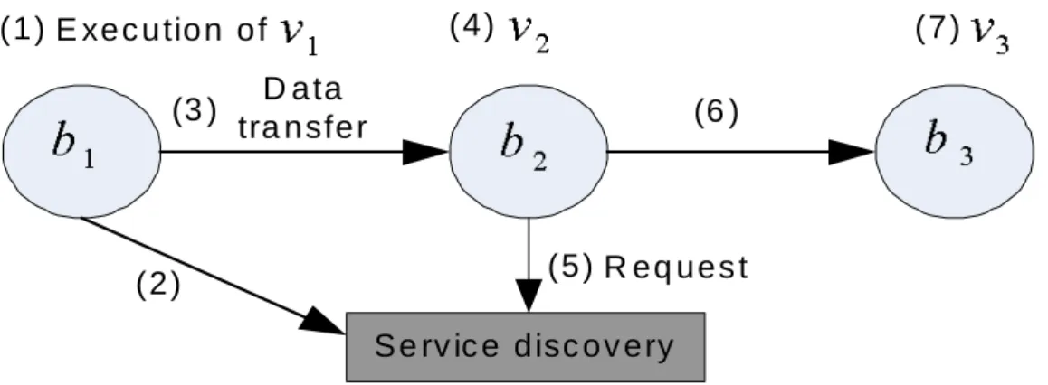 Figure 2.2: Pervasive workflow runtime specification