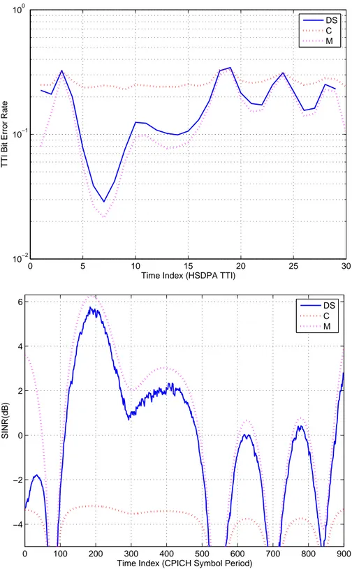 Figure 5.4: vA30 channel profile, E c / I ˆ or = −6dB, ˆ I or /I oc = 10dB, E int / I ˆ or = 0