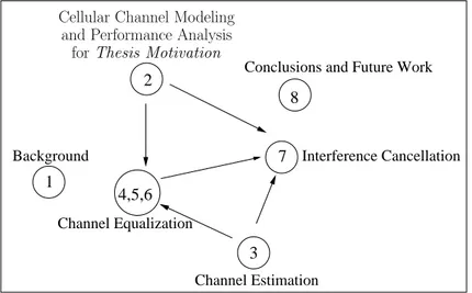 Figure 1.1 shows the connection between the Chapters of the thesis.