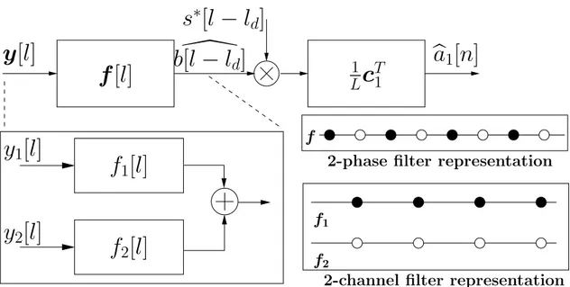 Figure 1.13: Receivers with linear chip level filter - correlator cascade. The order of the phases is reversed w.r.t
