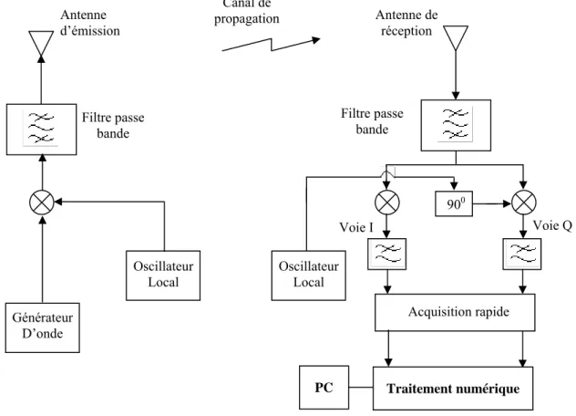 Figure 1.9 - Sondeur de canal basé sur la technique d’acquisition d’un signal large bande 