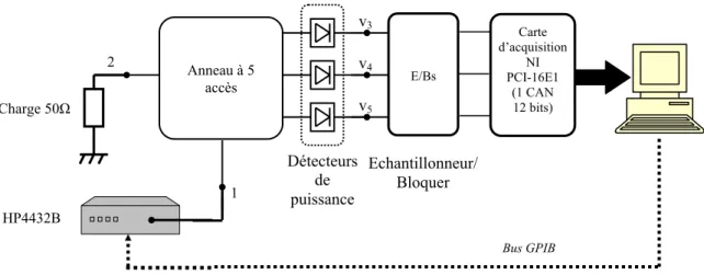 Figure 2.18 - Montage expérimental pour la linéarisation des détecteurs de puissances 