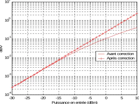 Figure 2.20- Pentes des tensions (avant et après correction) en fonction de  l’indice de mesure représentant la dynamique de puissance de –30 à 9 dBm 