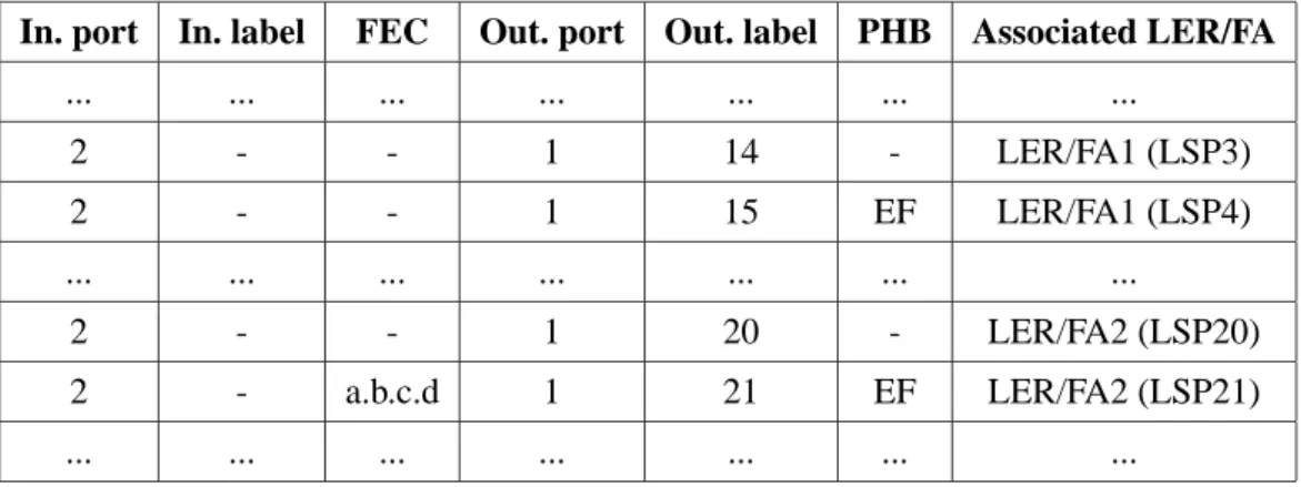 table de commutation du LERG apr`es l’envoie des paquets de donn´ees par le correspondant est repr´esent´ee par le tableau 4.5.