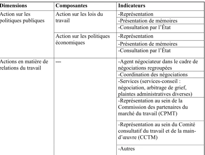 Tableau III : Logique d’action 