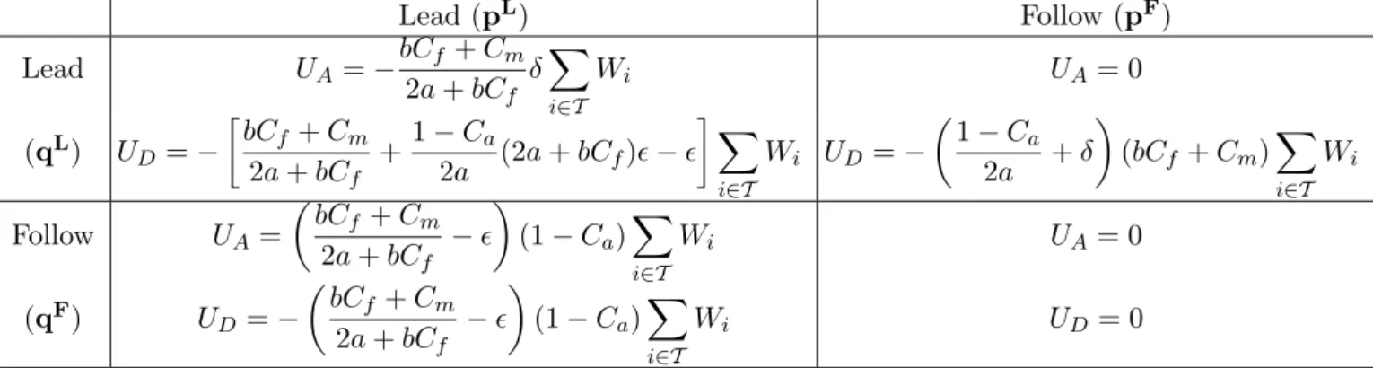 Table 5.2: Payoff Matrix of the lead-or-follow game 5.7.2 Leader: Defender Side; Follower: Attacker Side