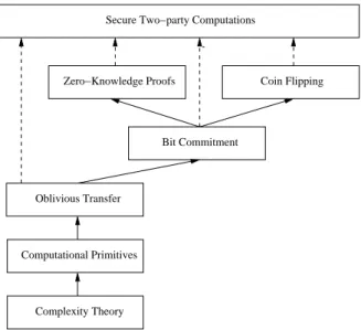 Figure 1.1: Founding secure two-party computations on oblivious transfer
