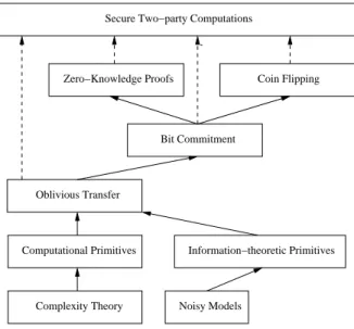 Figure 1.2: Seeking for information-theoretical realization of the assumptions
