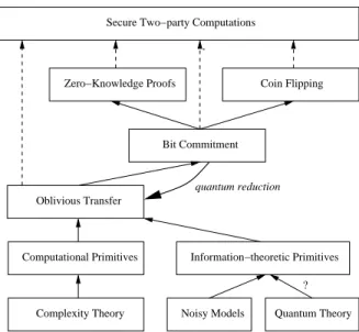 Figure 1.3: Seeking for quantum mechanics based realization of the assumptions