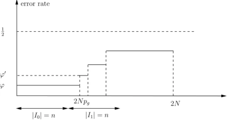 Figure 4.1: Distribution of error rates received by Bob