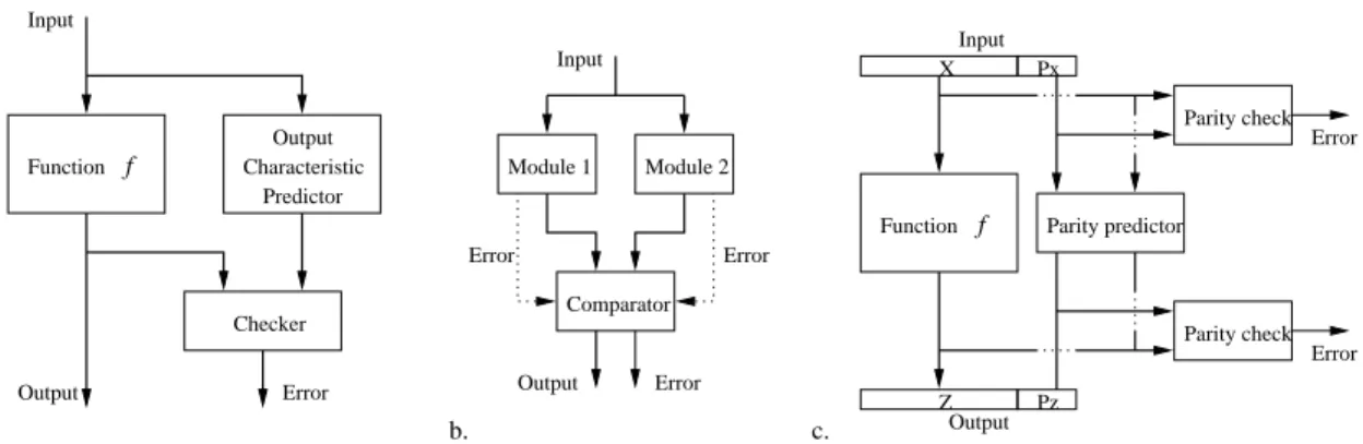 Figure 2.15: CED schemes; a. General architecture; b. Duplex system; c. Parity check system.