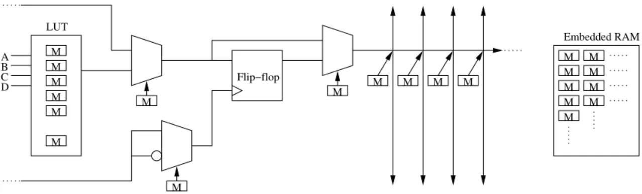 Figure 2.18: Points in a FPGA where a SEU may interfere: conguration bits (M), ip-ops and embedded memory.