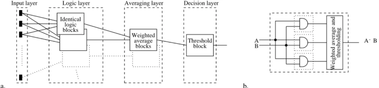 Figure 2.21: Multiple-valued logic approach; a. Layers organization; b. AND function example.