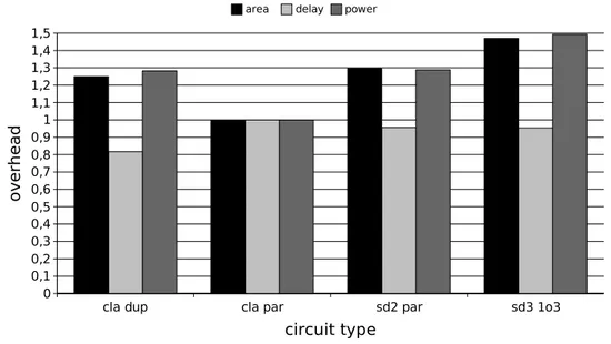 Figure 2.29: Overhead of fault-tolerant parallel lters, 8-bit data, 16-taps.