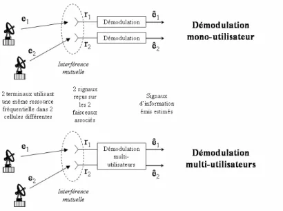Figure 1-5 Illustration de l’approche proposée : détection multi-utilisateurs en sortie des  faisceaux 