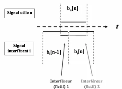Figure 2-1 Illustration du principe de la fenêtre tronquée sur la durée d’un symbole avec  deux utilisateurs 