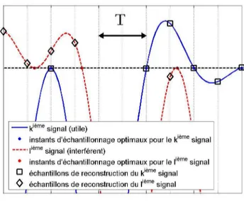 Figure 5-2 Choix des instants de reconstitution des signaux : sans recombinaison, décodage  Viterbi  